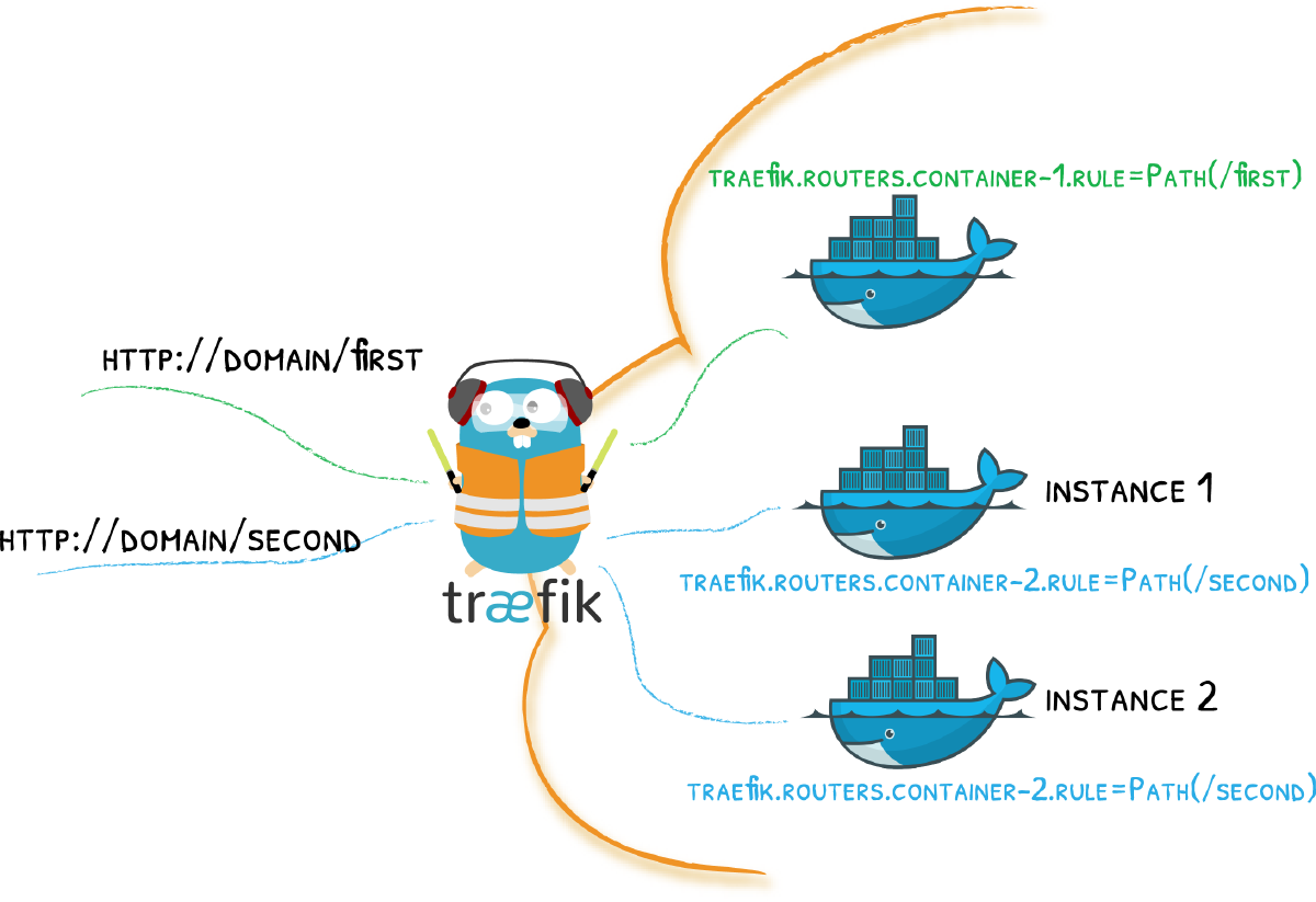 Traefik 2.x examples