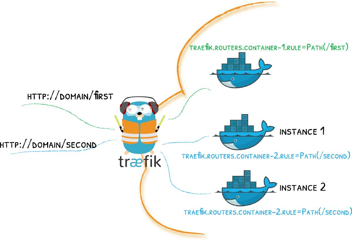 Attivare HTTP/3 in traefik