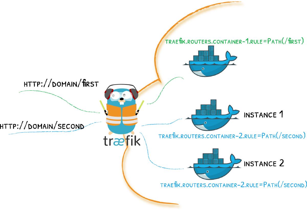 Multiple domains for the same container with Traefik