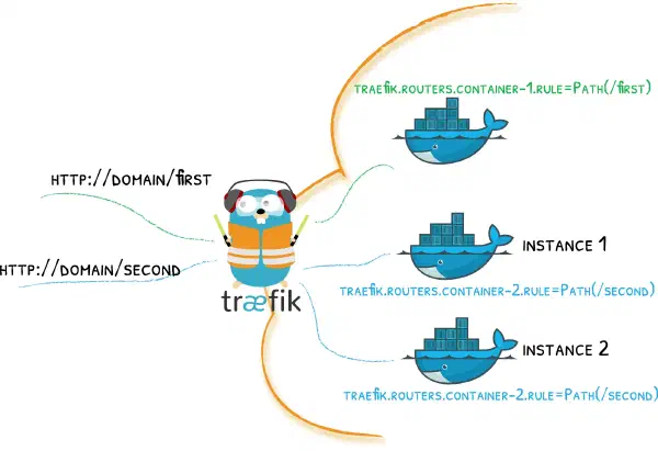 Enable HTTP/3 in traefik v3