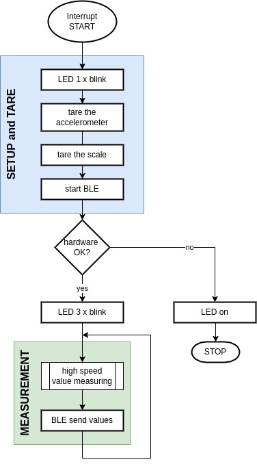 Diagramma software scopa